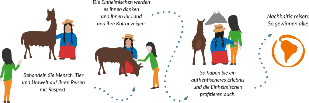 Was bedeutet verantwortungsvoll reisen – Illustration